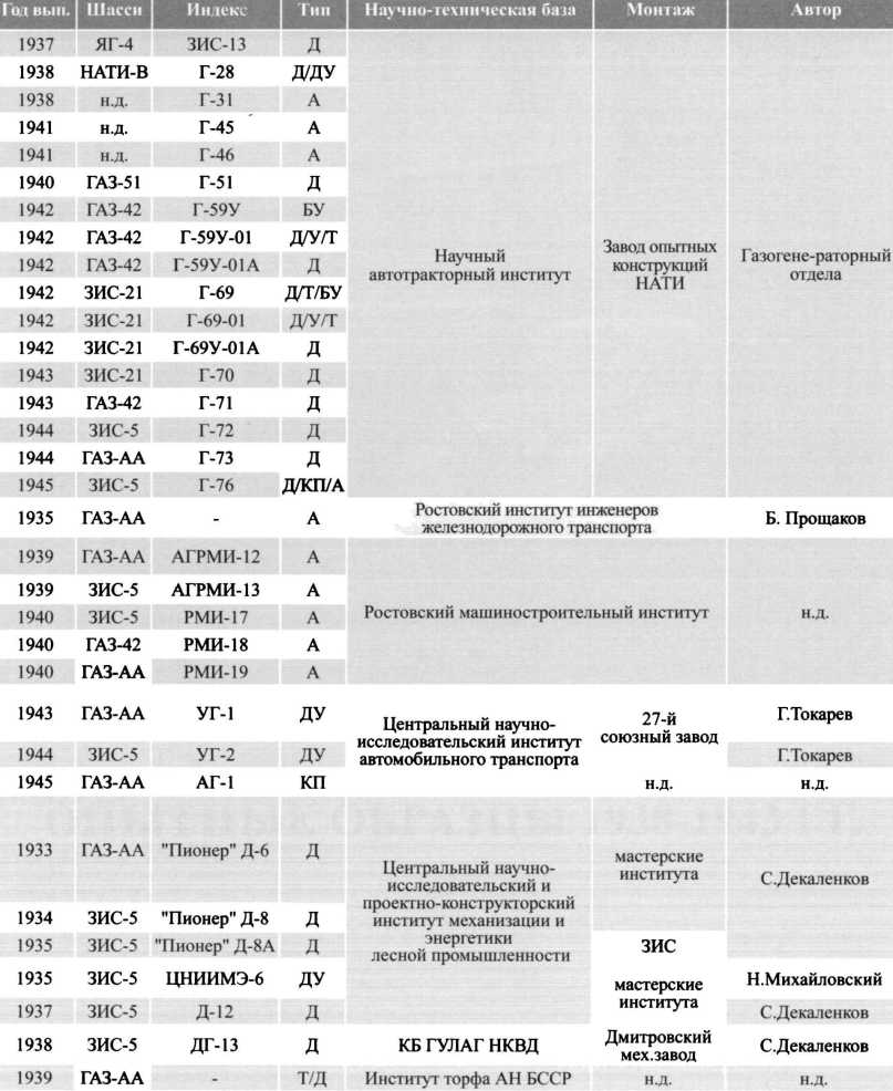 Советские грузовики 1919-1945. Дмитрий Дашко. Иллюстрация 239